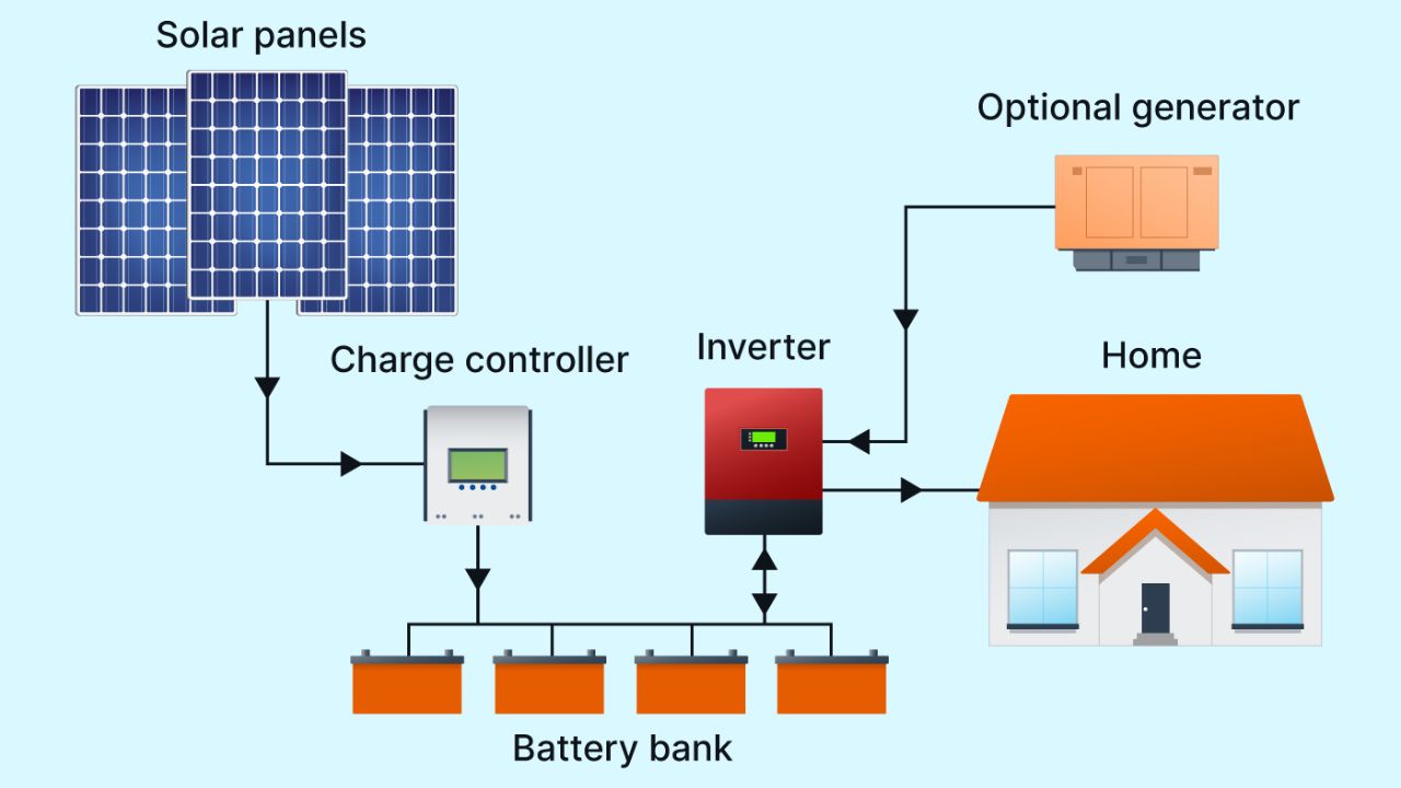 Solar Installation